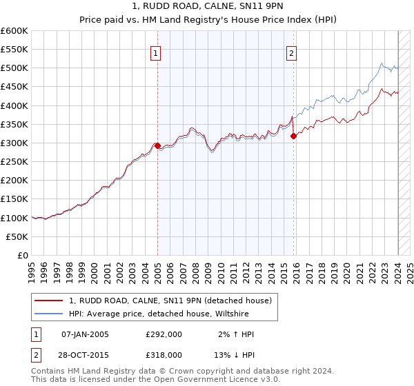 1, RUDD ROAD, CALNE, SN11 9PN: Price paid vs HM Land Registry's House Price Index