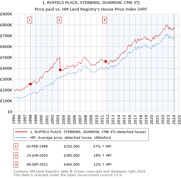 1, RUFFELS PLACE, STEBBING, DUNMOW, CM6 3TJ: Price paid vs HM Land Registry's House Price Index