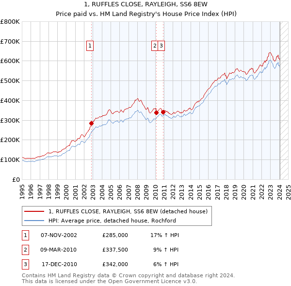 1, RUFFLES CLOSE, RAYLEIGH, SS6 8EW: Price paid vs HM Land Registry's House Price Index