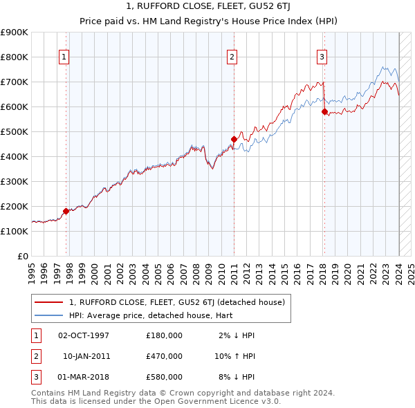 1, RUFFORD CLOSE, FLEET, GU52 6TJ: Price paid vs HM Land Registry's House Price Index