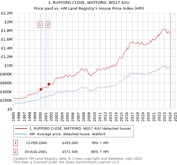 1, RUFFORD CLOSE, WATFORD, WD17 4UU: Price paid vs HM Land Registry's House Price Index