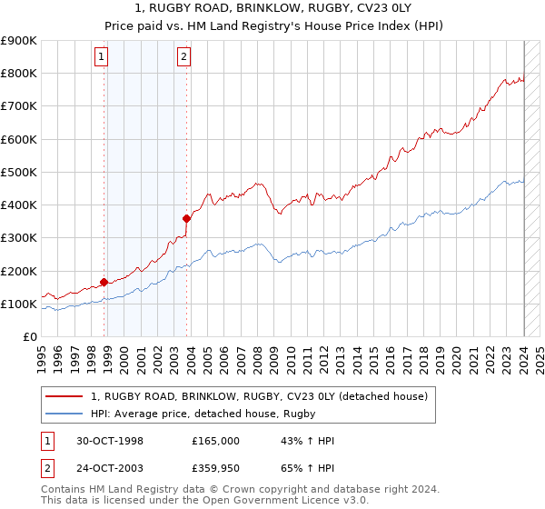 1, RUGBY ROAD, BRINKLOW, RUGBY, CV23 0LY: Price paid vs HM Land Registry's House Price Index