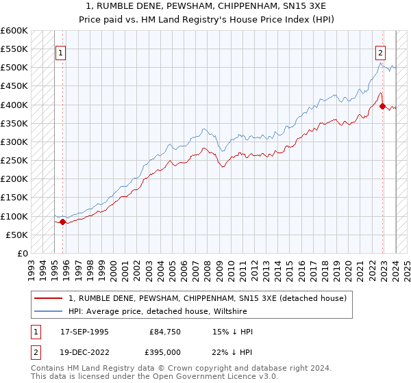 1, RUMBLE DENE, PEWSHAM, CHIPPENHAM, SN15 3XE: Price paid vs HM Land Registry's House Price Index