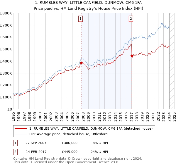 1, RUMBLES WAY, LITTLE CANFIELD, DUNMOW, CM6 1FA: Price paid vs HM Land Registry's House Price Index