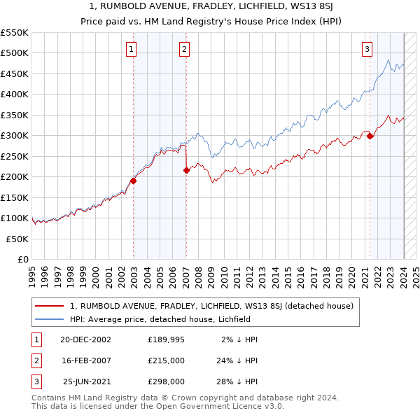 1, RUMBOLD AVENUE, FRADLEY, LICHFIELD, WS13 8SJ: Price paid vs HM Land Registry's House Price Index