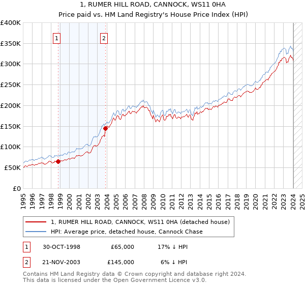 1, RUMER HILL ROAD, CANNOCK, WS11 0HA: Price paid vs HM Land Registry's House Price Index