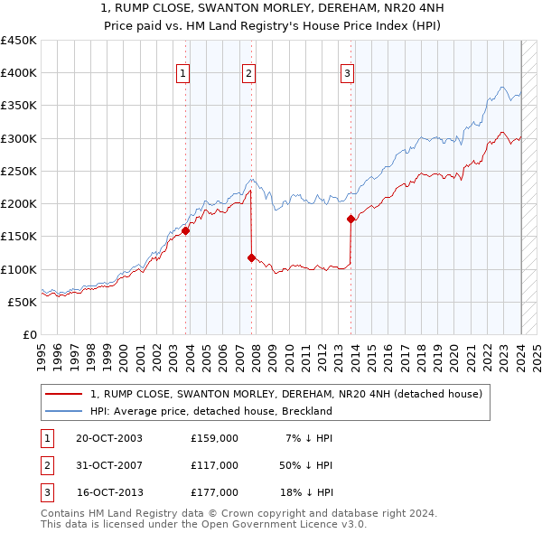 1, RUMP CLOSE, SWANTON MORLEY, DEREHAM, NR20 4NH: Price paid vs HM Land Registry's House Price Index