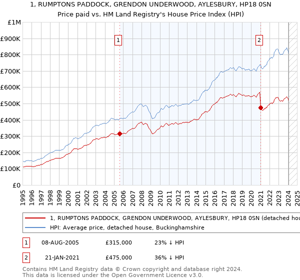 1, RUMPTONS PADDOCK, GRENDON UNDERWOOD, AYLESBURY, HP18 0SN: Price paid vs HM Land Registry's House Price Index