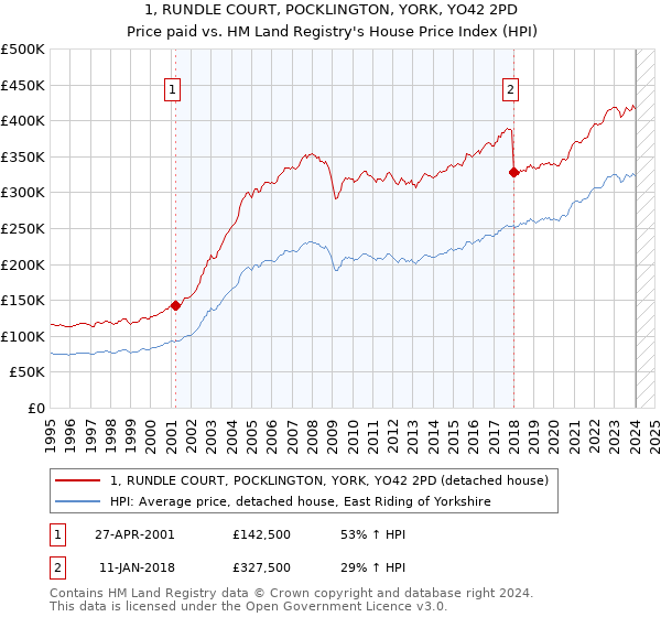 1, RUNDLE COURT, POCKLINGTON, YORK, YO42 2PD: Price paid vs HM Land Registry's House Price Index