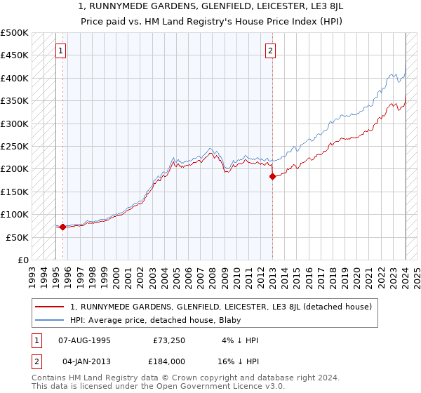 1, RUNNYMEDE GARDENS, GLENFIELD, LEICESTER, LE3 8JL: Price paid vs HM Land Registry's House Price Index