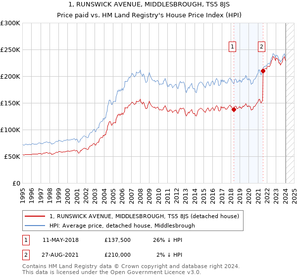 1, RUNSWICK AVENUE, MIDDLESBROUGH, TS5 8JS: Price paid vs HM Land Registry's House Price Index