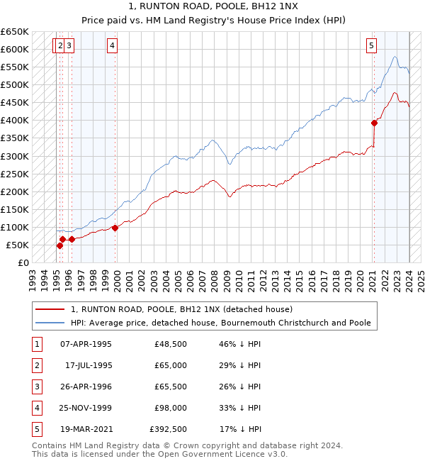 1, RUNTON ROAD, POOLE, BH12 1NX: Price paid vs HM Land Registry's House Price Index