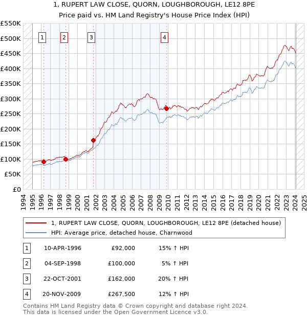 1, RUPERT LAW CLOSE, QUORN, LOUGHBOROUGH, LE12 8PE: Price paid vs HM Land Registry's House Price Index