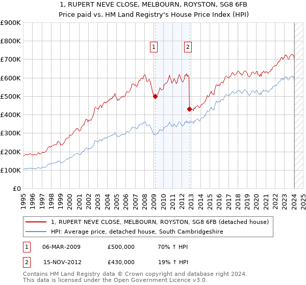 1, RUPERT NEVE CLOSE, MELBOURN, ROYSTON, SG8 6FB: Price paid vs HM Land Registry's House Price Index