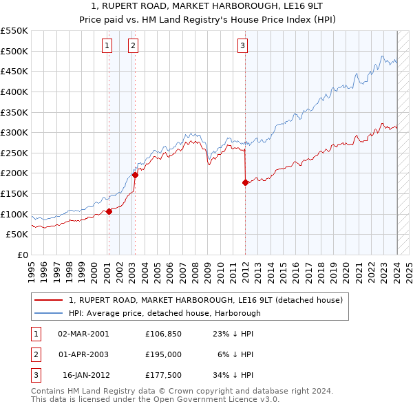 1, RUPERT ROAD, MARKET HARBOROUGH, LE16 9LT: Price paid vs HM Land Registry's House Price Index