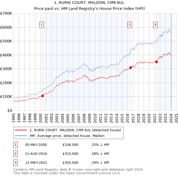 1, RURIK COURT, MALDON, CM9 6UL: Price paid vs HM Land Registry's House Price Index