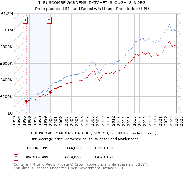 1, RUSCOMBE GARDENS, DATCHET, SLOUGH, SL3 9BG: Price paid vs HM Land Registry's House Price Index