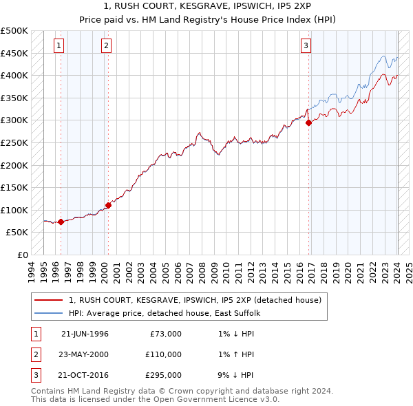 1, RUSH COURT, KESGRAVE, IPSWICH, IP5 2XP: Price paid vs HM Land Registry's House Price Index