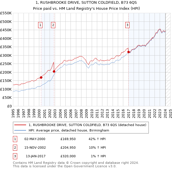 1, RUSHBROOKE DRIVE, SUTTON COLDFIELD, B73 6QS: Price paid vs HM Land Registry's House Price Index