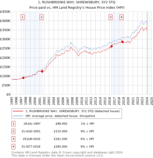 1, RUSHBROOKE WAY, SHREWSBURY, SY2 5TQ: Price paid vs HM Land Registry's House Price Index