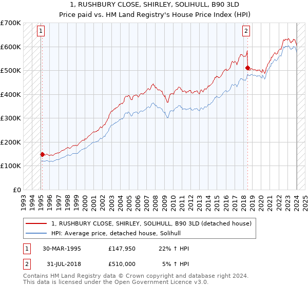 1, RUSHBURY CLOSE, SHIRLEY, SOLIHULL, B90 3LD: Price paid vs HM Land Registry's House Price Index