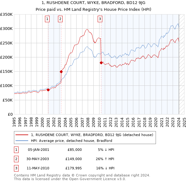 1, RUSHDENE COURT, WYKE, BRADFORD, BD12 9JG: Price paid vs HM Land Registry's House Price Index