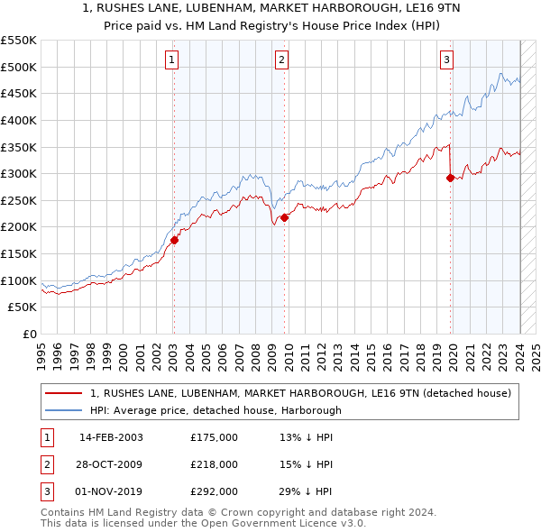 1, RUSHES LANE, LUBENHAM, MARKET HARBOROUGH, LE16 9TN: Price paid vs HM Land Registry's House Price Index