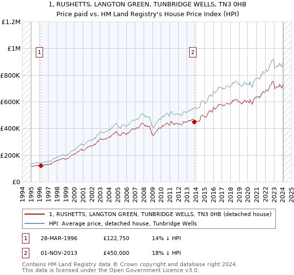 1, RUSHETTS, LANGTON GREEN, TUNBRIDGE WELLS, TN3 0HB: Price paid vs HM Land Registry's House Price Index