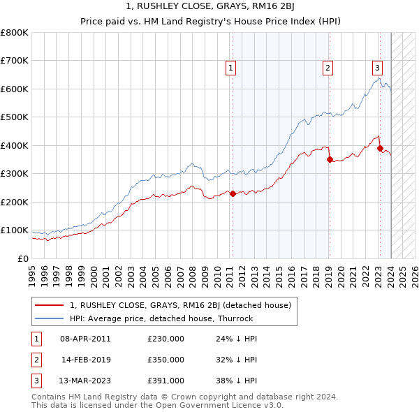1, RUSHLEY CLOSE, GRAYS, RM16 2BJ: Price paid vs HM Land Registry's House Price Index