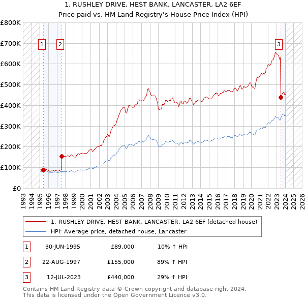 1, RUSHLEY DRIVE, HEST BANK, LANCASTER, LA2 6EF: Price paid vs HM Land Registry's House Price Index
