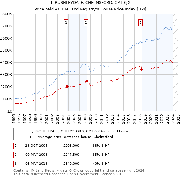 1, RUSHLEYDALE, CHELMSFORD, CM1 6JX: Price paid vs HM Land Registry's House Price Index