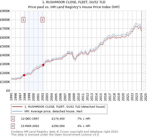 1, RUSHMOOR CLOSE, FLEET, GU52 7LD: Price paid vs HM Land Registry's House Price Index
