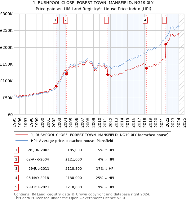 1, RUSHPOOL CLOSE, FOREST TOWN, MANSFIELD, NG19 0LY: Price paid vs HM Land Registry's House Price Index