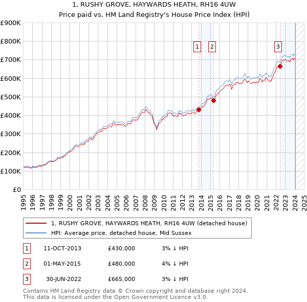 1, RUSHY GROVE, HAYWARDS HEATH, RH16 4UW: Price paid vs HM Land Registry's House Price Index