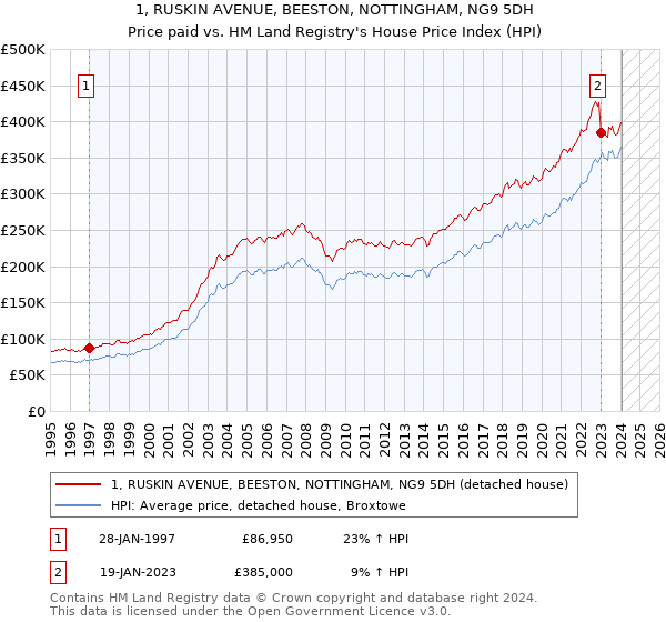 1, RUSKIN AVENUE, BEESTON, NOTTINGHAM, NG9 5DH: Price paid vs HM Land Registry's House Price Index