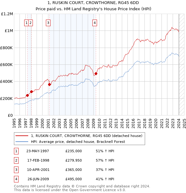 1, RUSKIN COURT, CROWTHORNE, RG45 6DD: Price paid vs HM Land Registry's House Price Index