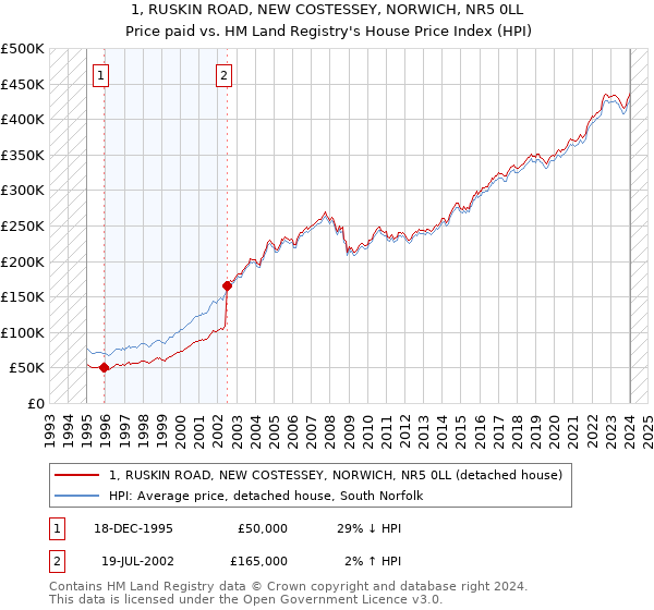 1, RUSKIN ROAD, NEW COSTESSEY, NORWICH, NR5 0LL: Price paid vs HM Land Registry's House Price Index