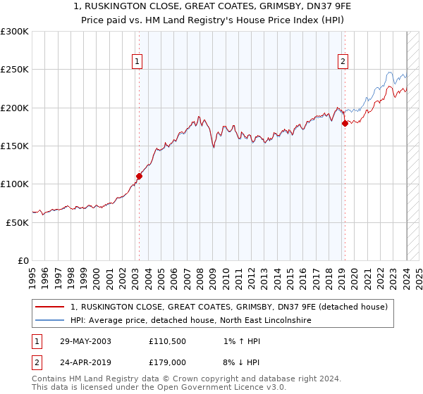 1, RUSKINGTON CLOSE, GREAT COATES, GRIMSBY, DN37 9FE: Price paid vs HM Land Registry's House Price Index