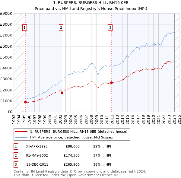 1, RUSPERS, BURGESS HILL, RH15 0EB: Price paid vs HM Land Registry's House Price Index