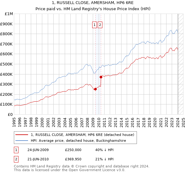 1, RUSSELL CLOSE, AMERSHAM, HP6 6RE: Price paid vs HM Land Registry's House Price Index