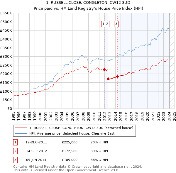 1, RUSSELL CLOSE, CONGLETON, CW12 3UD: Price paid vs HM Land Registry's House Price Index