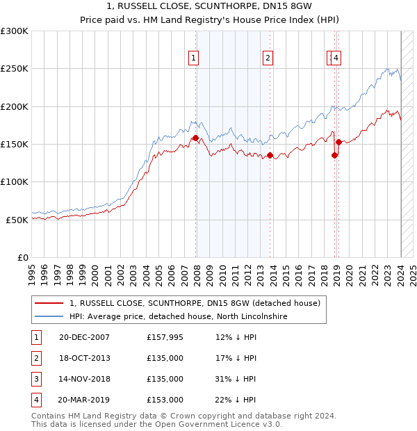 1, RUSSELL CLOSE, SCUNTHORPE, DN15 8GW: Price paid vs HM Land Registry's House Price Index