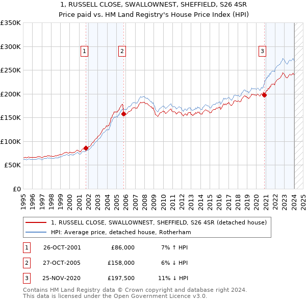 1, RUSSELL CLOSE, SWALLOWNEST, SHEFFIELD, S26 4SR: Price paid vs HM Land Registry's House Price Index