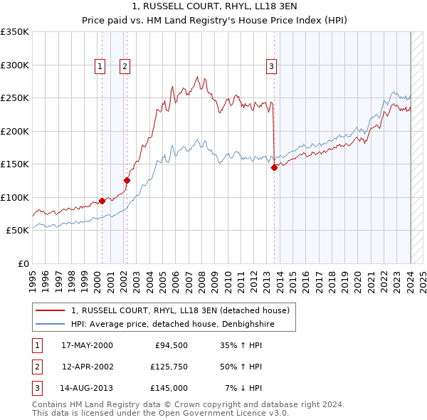 1, RUSSELL COURT, RHYL, LL18 3EN: Price paid vs HM Land Registry's House Price Index