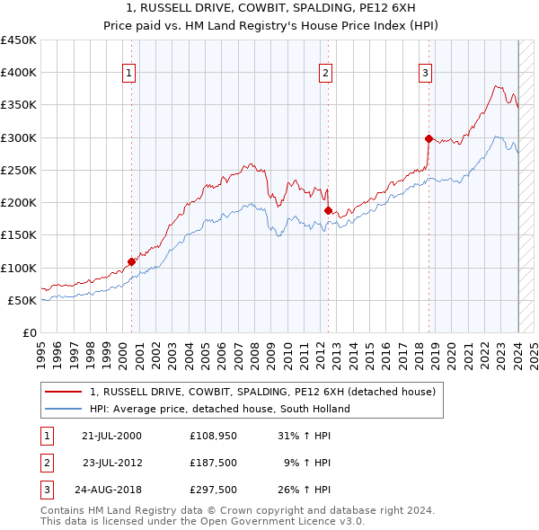 1, RUSSELL DRIVE, COWBIT, SPALDING, PE12 6XH: Price paid vs HM Land Registry's House Price Index