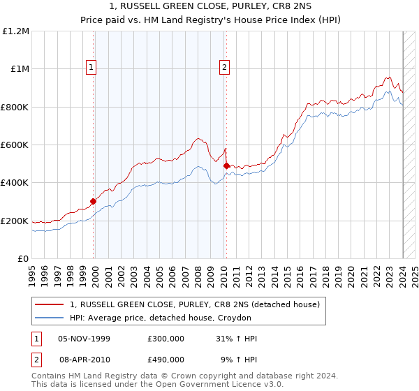 1, RUSSELL GREEN CLOSE, PURLEY, CR8 2NS: Price paid vs HM Land Registry's House Price Index