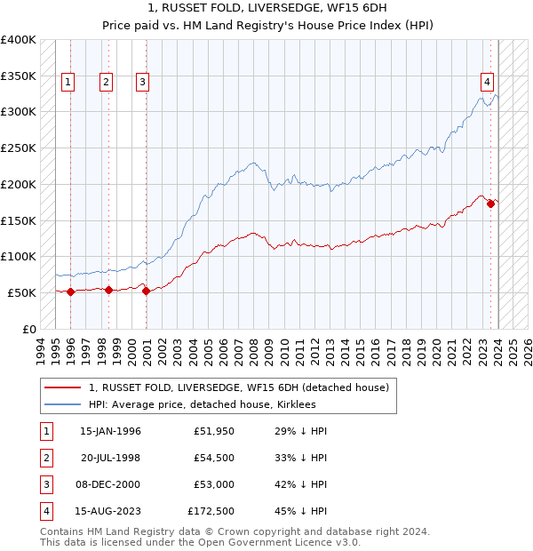 1, RUSSET FOLD, LIVERSEDGE, WF15 6DH: Price paid vs HM Land Registry's House Price Index