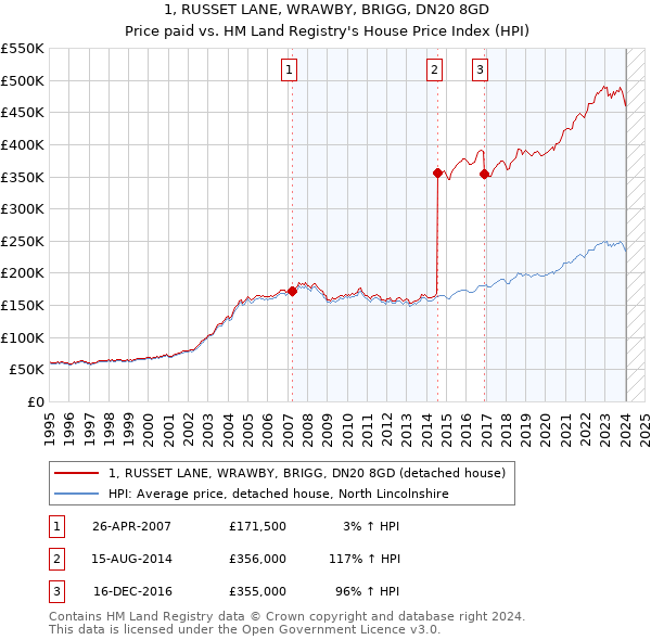 1, RUSSET LANE, WRAWBY, BRIGG, DN20 8GD: Price paid vs HM Land Registry's House Price Index