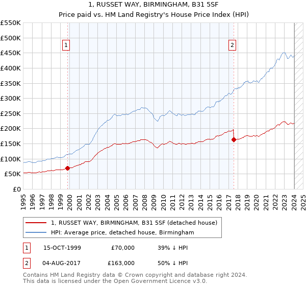 1, RUSSET WAY, BIRMINGHAM, B31 5SF: Price paid vs HM Land Registry's House Price Index