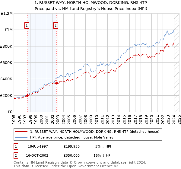 1, RUSSET WAY, NORTH HOLMWOOD, DORKING, RH5 4TP: Price paid vs HM Land Registry's House Price Index